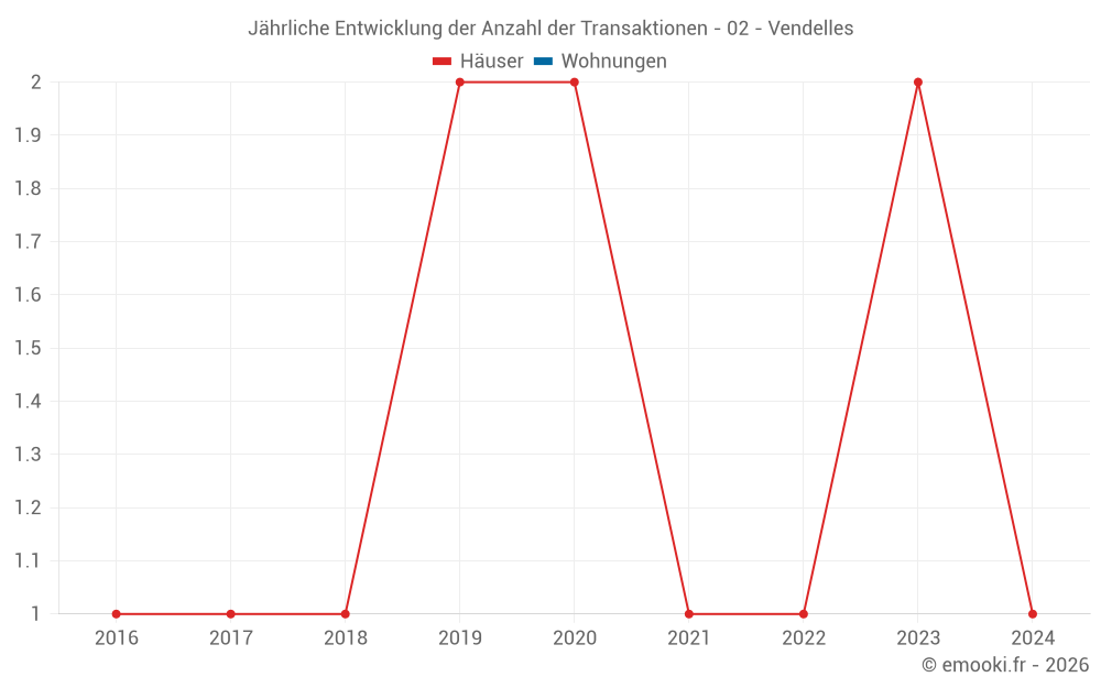 Jährliche Entwicklung der Anzahl der Transaktionen - 02 - Vendelles
