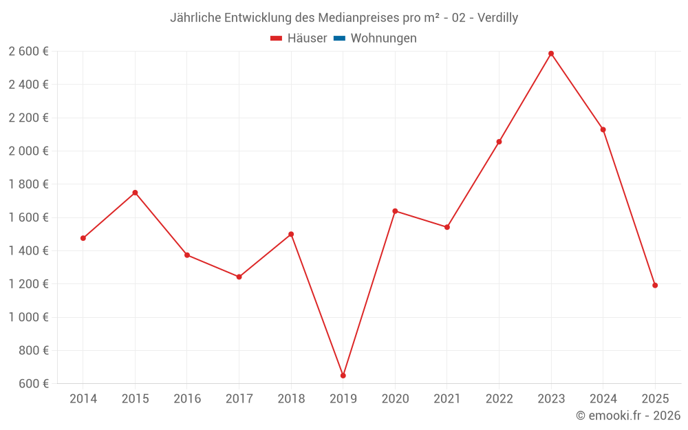 Jährliche Entwicklung des Medianpreises pro m² - 02 - Verdilly