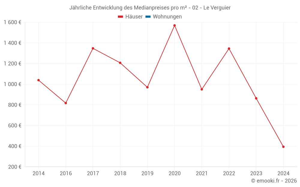 Jährliche Entwicklung des Medianpreises pro m² - 02 - Le Verguier