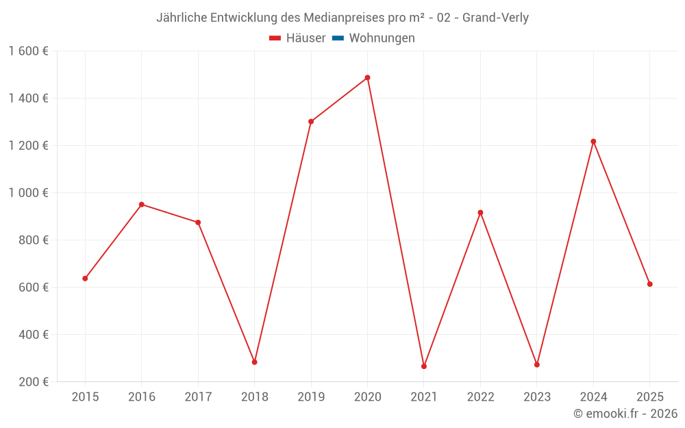Jährliche Entwicklung des Medianpreises pro m² - 02 - Grand-Verly
