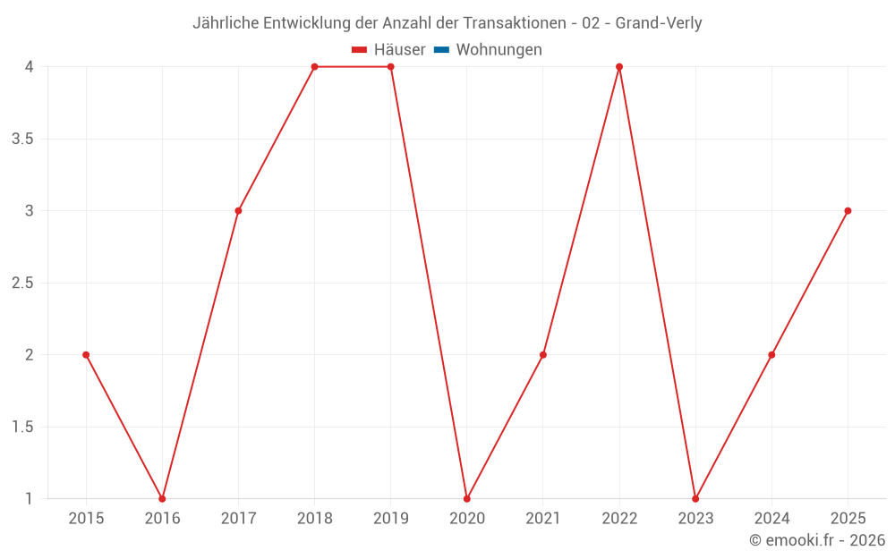 Jährliche Entwicklung der Anzahl der Transaktionen - 02 - Grand-Verly