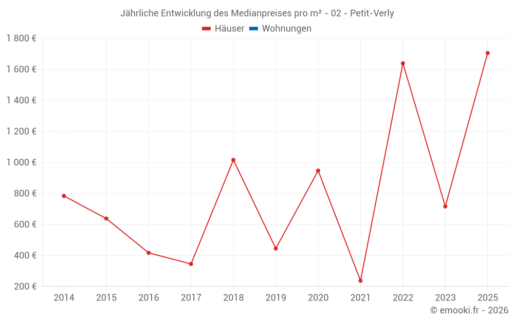 Jährliche Entwicklung des Medianpreises pro m² - 02 - Petit-Verly