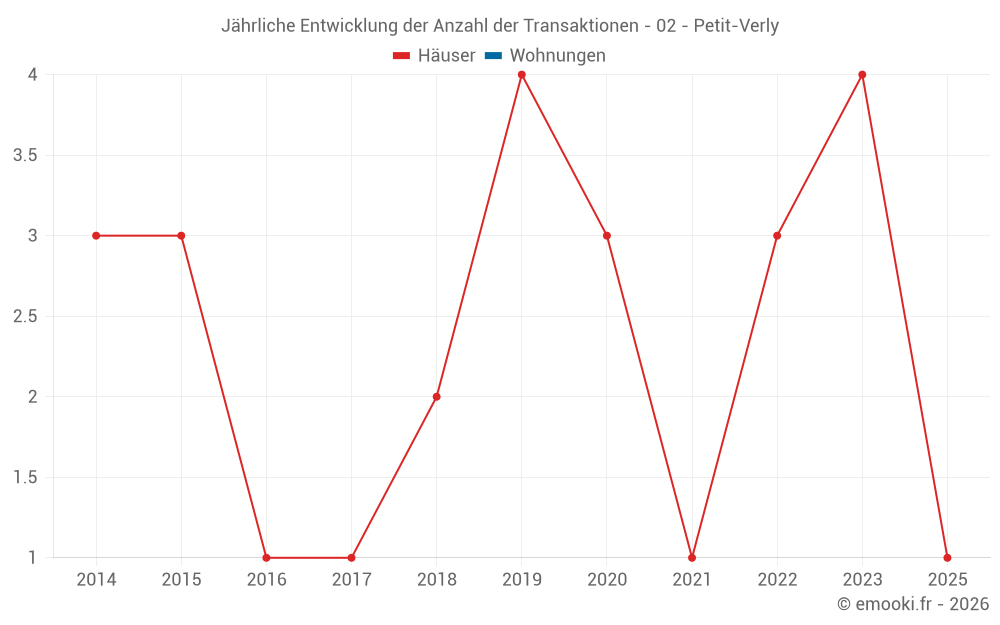 Jährliche Entwicklung der Anzahl der Transaktionen - 02 - Petit-Verly