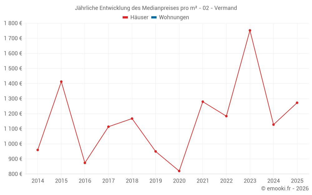 Jährliche Entwicklung des Medianpreises pro m² - 02 - Vermand