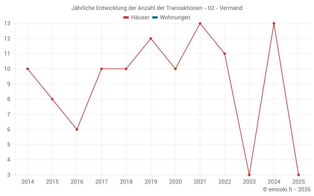 Jährliche Entwicklung der Anzahl der Transaktionen - 02 - Vermand