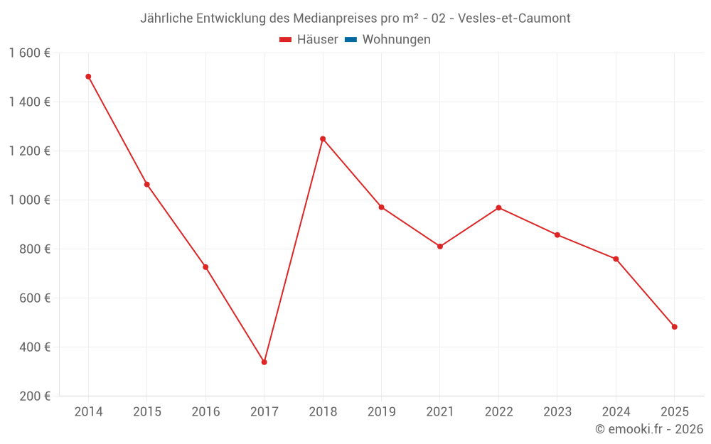 Jährliche Entwicklung des Medianpreises pro m² - 02 - Vesles-et-Caumont