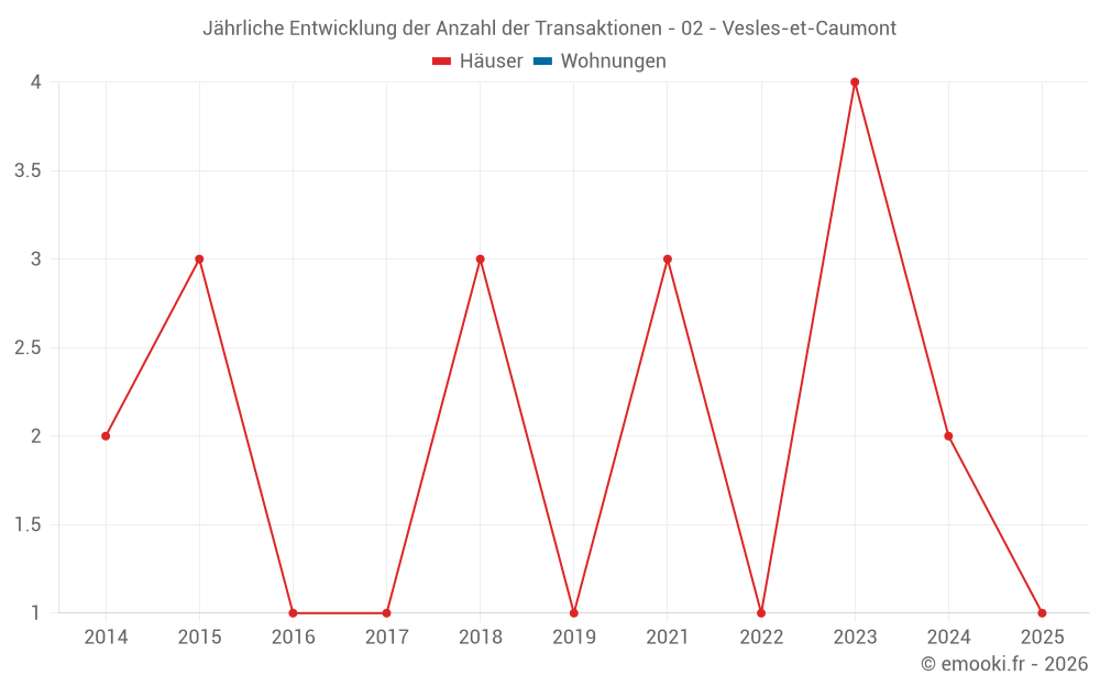 Jährliche Entwicklung der Anzahl der Transaktionen - 02 - Vesles-et-Caumont