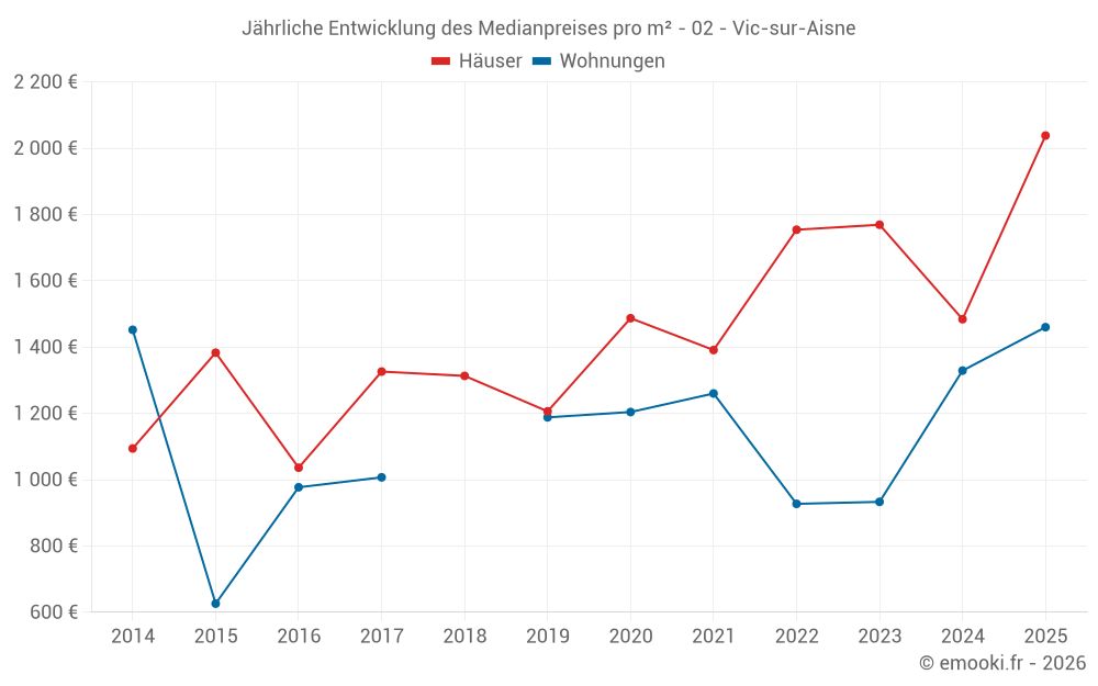 Jährliche Entwicklung des Medianpreises pro m² - 02 - Vic-sur-Aisne