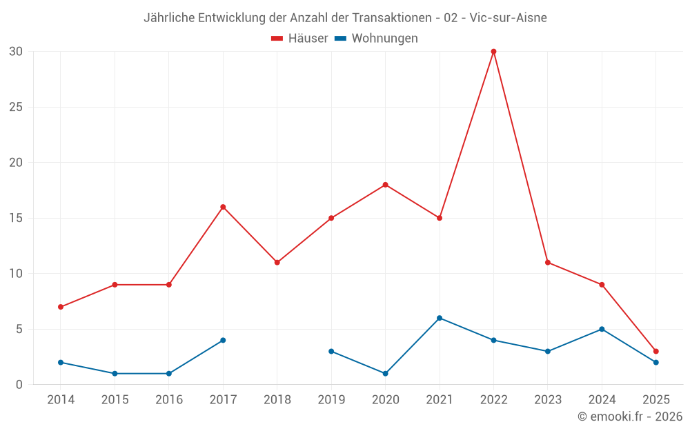 Jährliche Entwicklung der Anzahl der Transaktionen - 02 - Vic-sur-Aisne