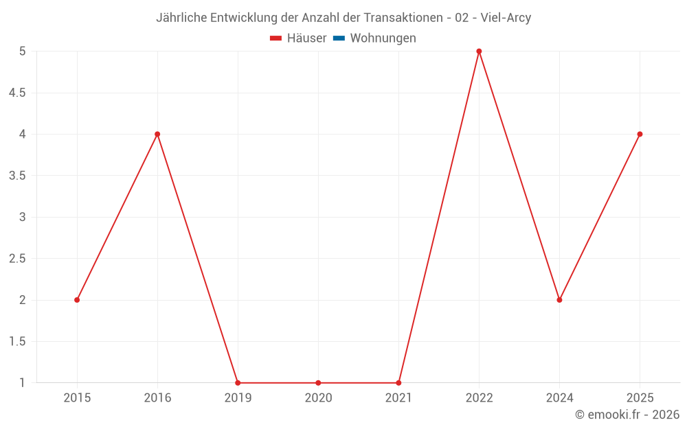 Jährliche Entwicklung der Anzahl der Transaktionen - 02 - Viel-Arcy