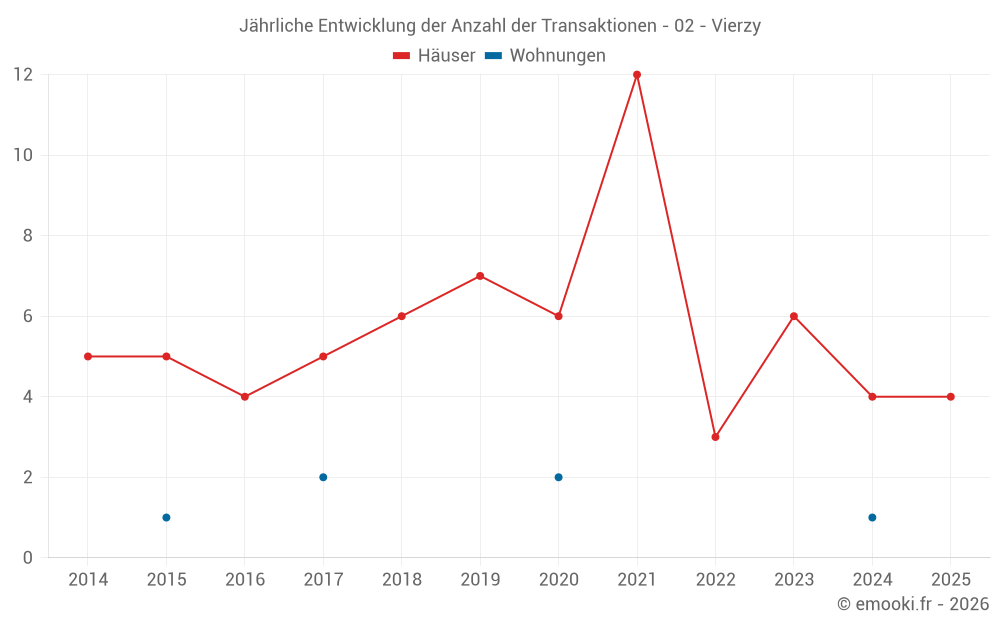 Jährliche Entwicklung der Anzahl der Transaktionen - 02 - Vierzy