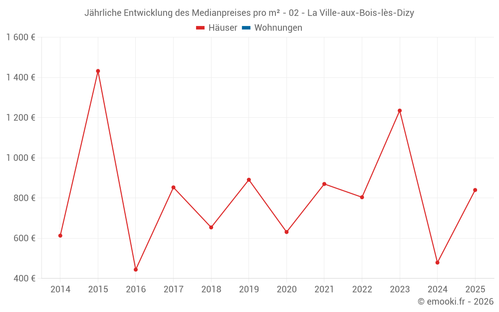 Jährliche Entwicklung des Medianpreises pro m² - 02 - La Ville-aux-Bois-lès-Dizy