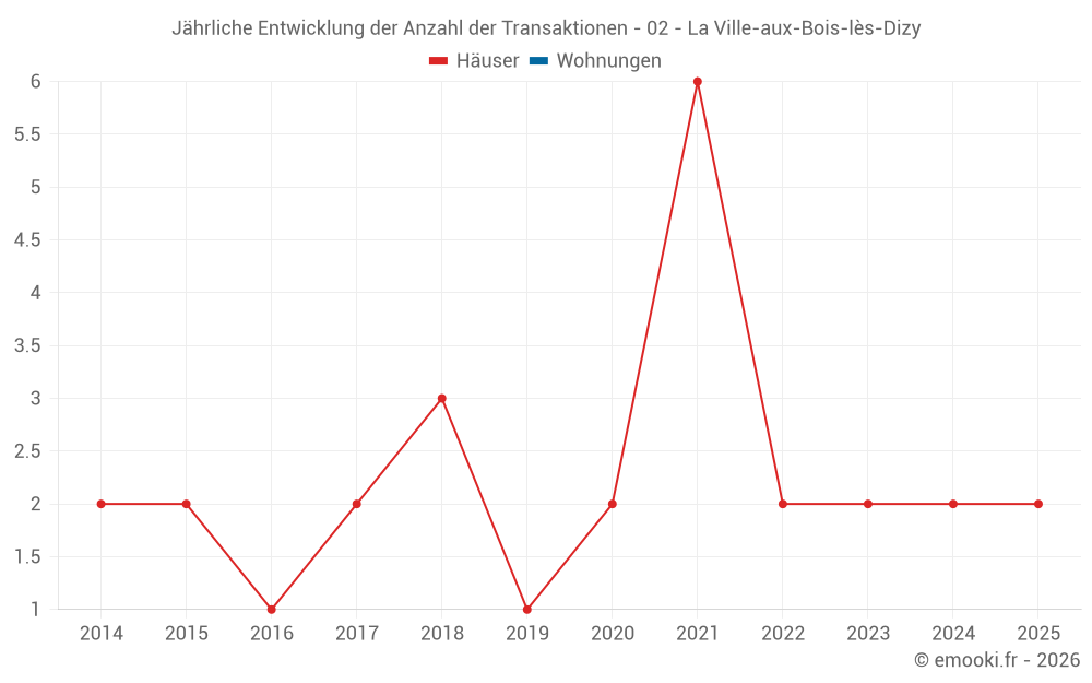 Jährliche Entwicklung der Anzahl der Transaktionen - 02 - La Ville-aux-Bois-lès-Dizy