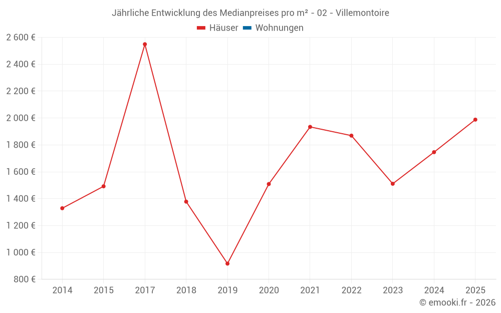 Jährliche Entwicklung des Medianpreises pro m² - 02 - Villemontoire