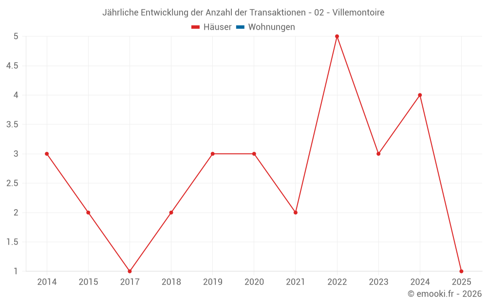 Jährliche Entwicklung der Anzahl der Transaktionen - 02 - Villemontoire