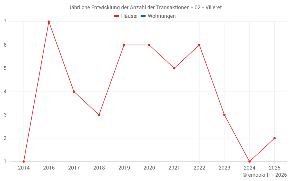 Jährliche Entwicklung der Anzahl der Transaktionen - 02 - Villeret