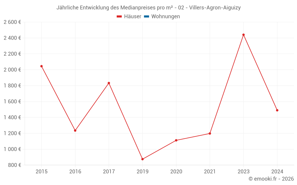 Jährliche Entwicklung des Medianpreises pro m² - 02 - Villers-Agron-Aiguizy