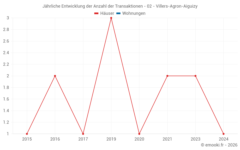 Jährliche Entwicklung der Anzahl der Transaktionen - 02 - Villers-Agron-Aiguizy