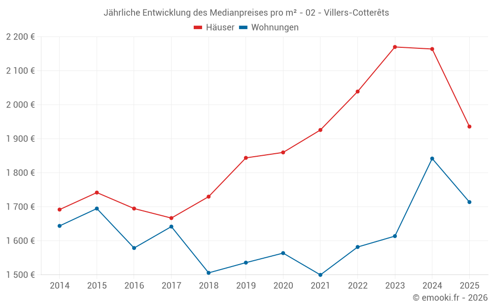 Jährliche Entwicklung des Medianpreises pro m² - 02 - Villers-Cotterêts