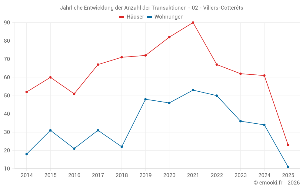 Jährliche Entwicklung der Anzahl der Transaktionen - 02 - Villers-Cotterêts