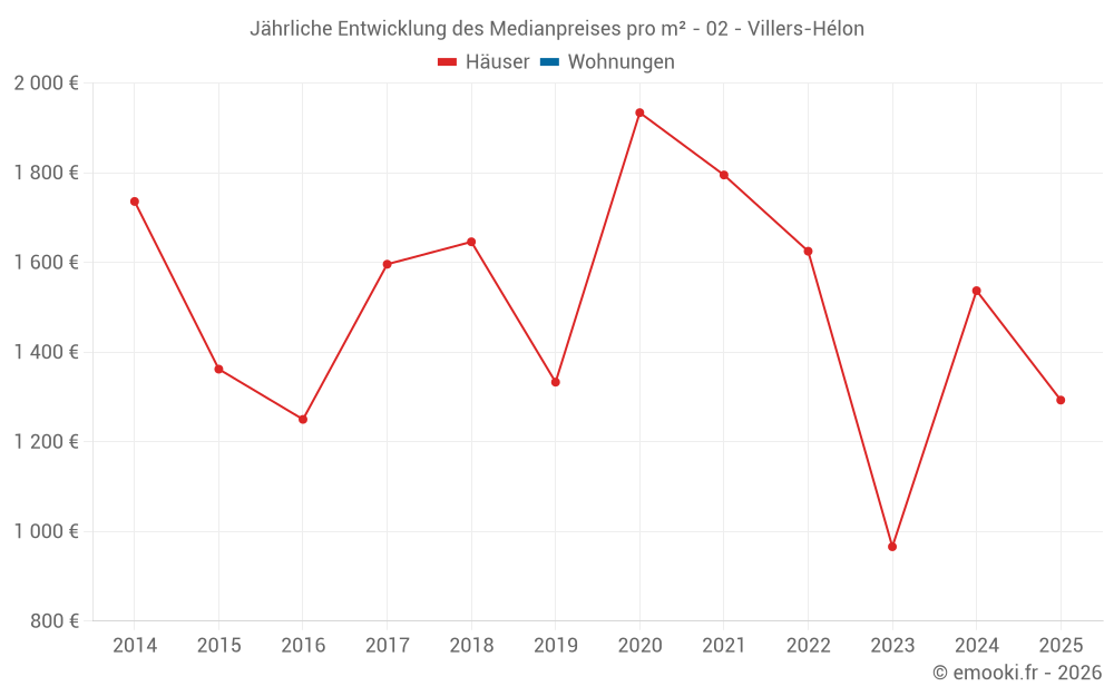 Jährliche Entwicklung des Medianpreises pro m² - 02 - Villers-Hélon