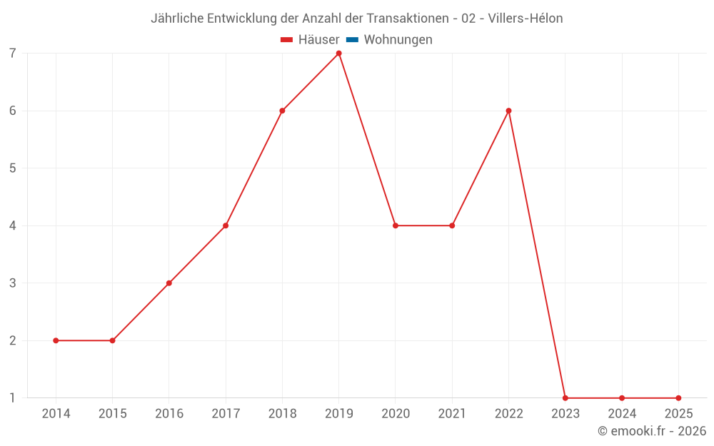 Jährliche Entwicklung der Anzahl der Transaktionen - 02 - Villers-Hélon