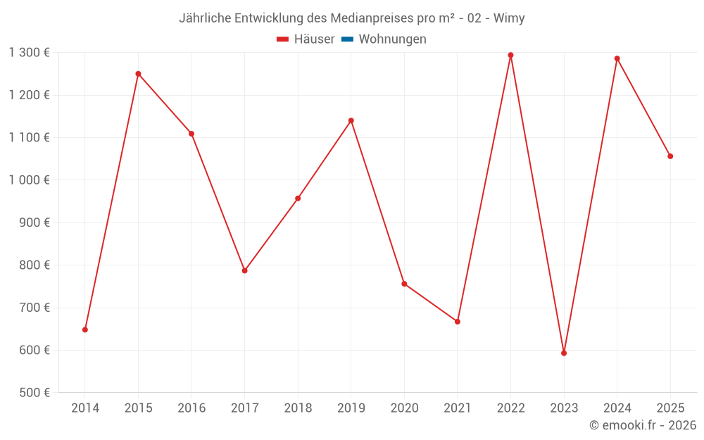 Jährliche Entwicklung des Medianpreises pro m² - 02 - Wimy