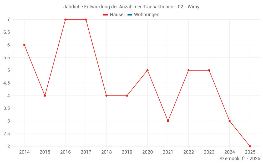 Jährliche Entwicklung der Anzahl der Transaktionen - 02 - Wimy