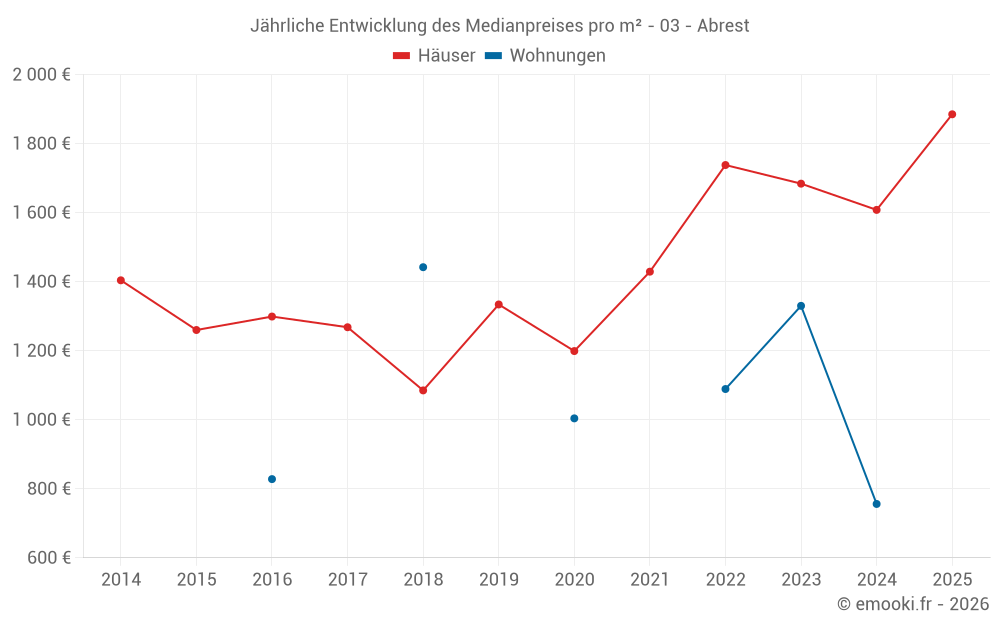 Jährliche Entwicklung des Medianpreises pro m² - 03 - Abrest