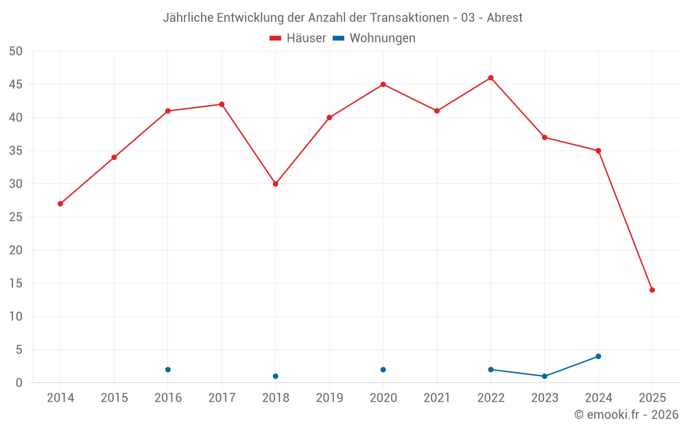 Jährliche Entwicklung der Anzahl der Transaktionen - 03 - Abrest