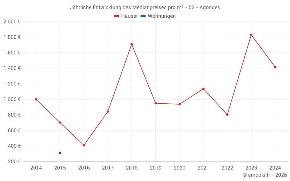Jährliche Entwicklung des Medianpreises pro m² - 03 - Agonges