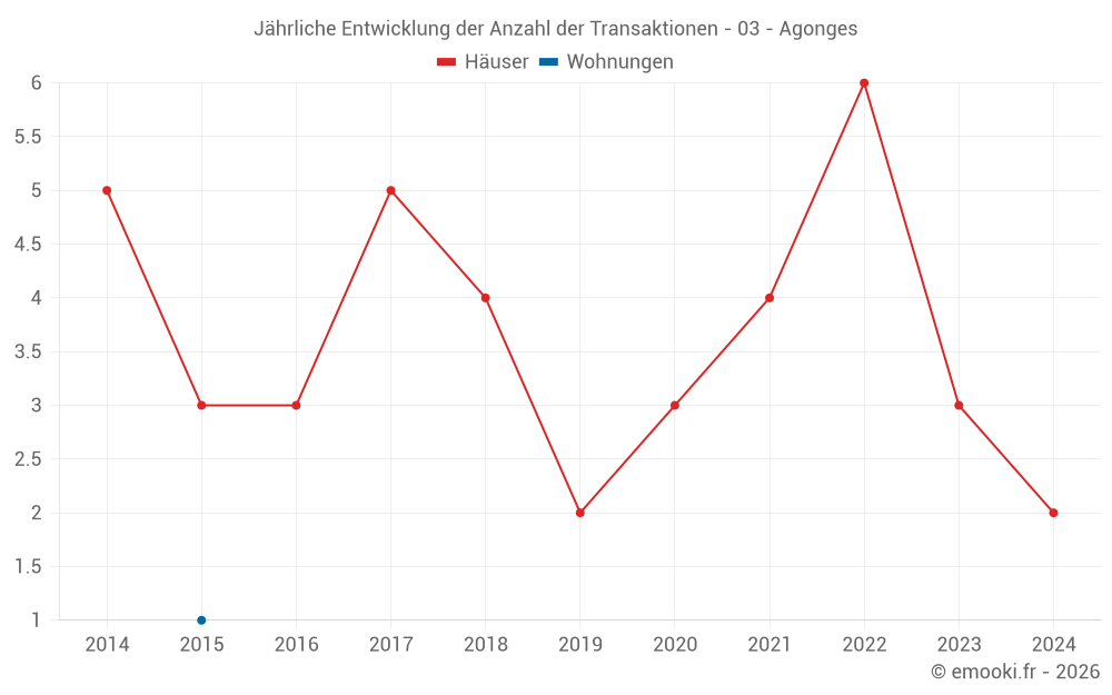 Jährliche Entwicklung der Anzahl der Transaktionen - 03 - Agonges
