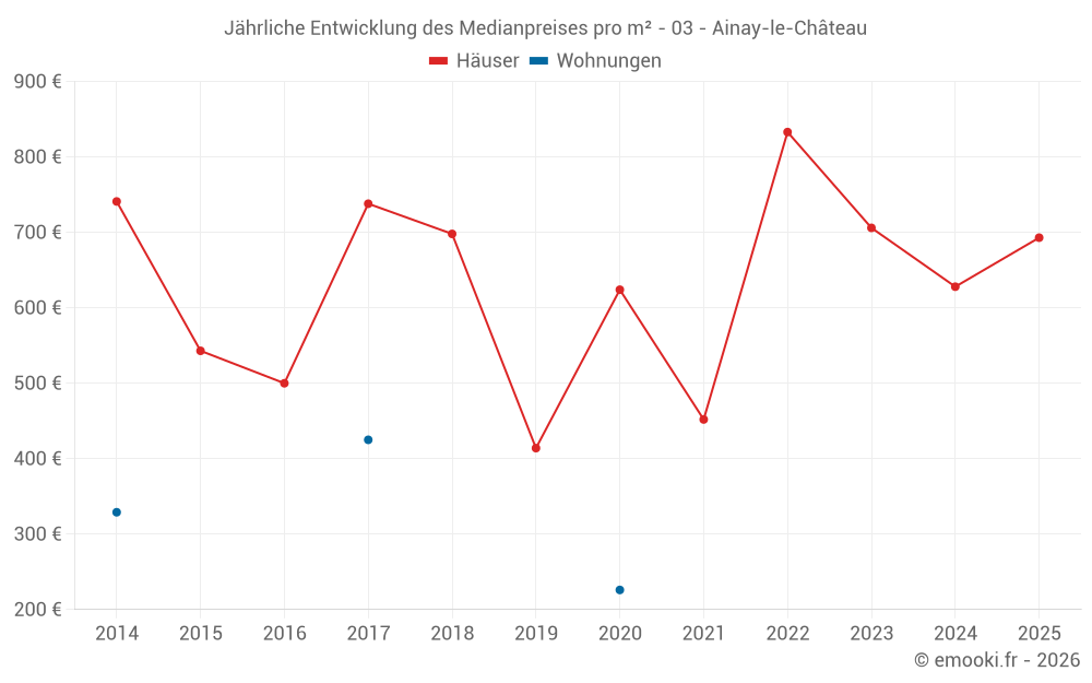 Jährliche Entwicklung des Medianpreises pro m² - 03 - Ainay-le-Château