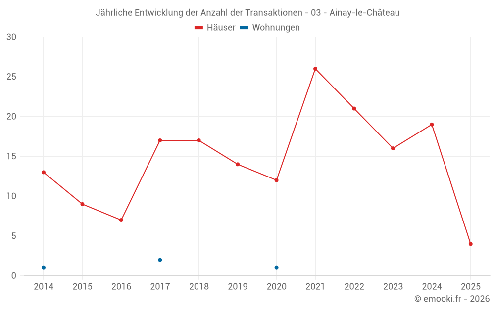 Jährliche Entwicklung der Anzahl der Transaktionen - 03 - Ainay-le-Château