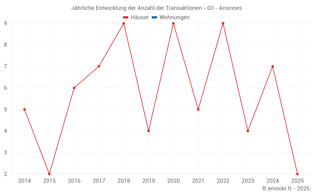 Jährliche Entwicklung der Anzahl der Transaktionen - 03 - Arronnes