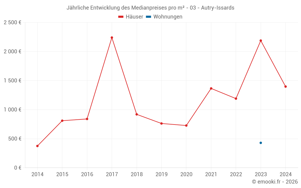 Jährliche Entwicklung des Medianpreises pro m² - 03 - Autry-Issards