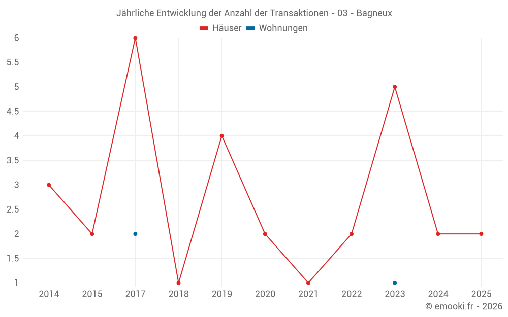 Jährliche Entwicklung der Anzahl der Transaktionen - 03 - Bagneux