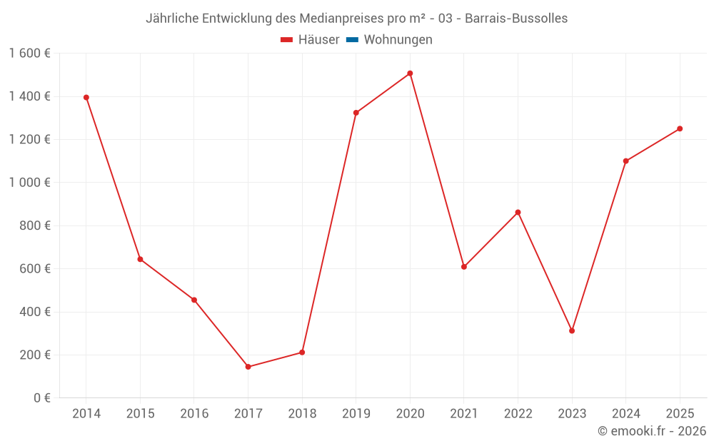 Jährliche Entwicklung des Medianpreises pro m² - 03 - Barrais-Bussolles