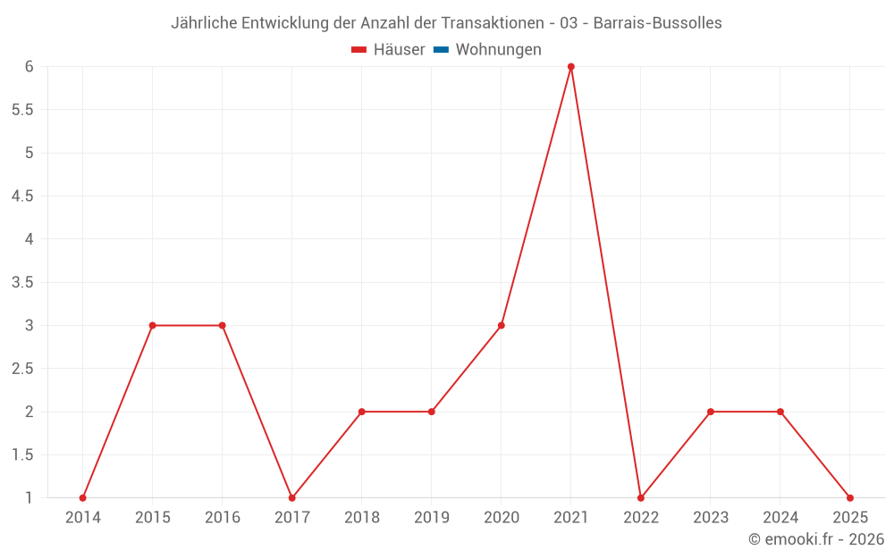 Jährliche Entwicklung der Anzahl der Transaktionen - 03 - Barrais-Bussolles