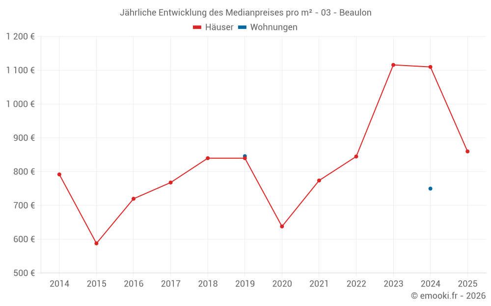 Jährliche Entwicklung des Medianpreises pro m² - 03 - Beaulon