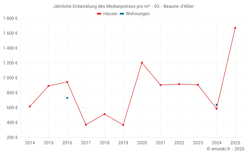 Jährliche Entwicklung des Medianpreises pro m² - 03 - Beaune-d'Allier