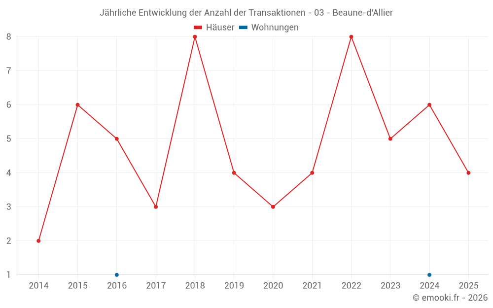 Jährliche Entwicklung der Anzahl der Transaktionen - 03 - Beaune-d'Allier