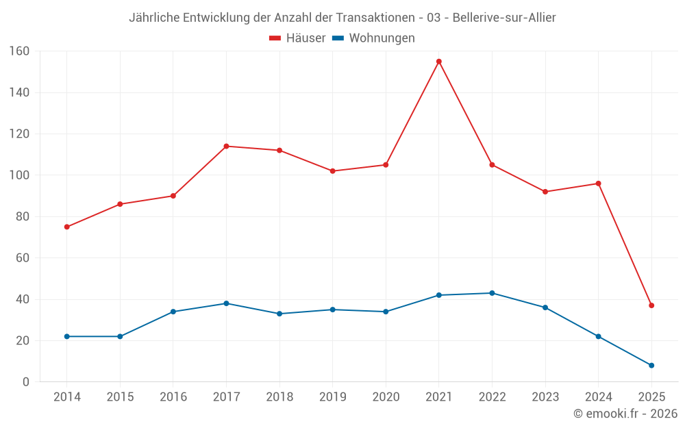 Jährliche Entwicklung der Anzahl der Transaktionen - 03 - Bellerive-sur-Allier