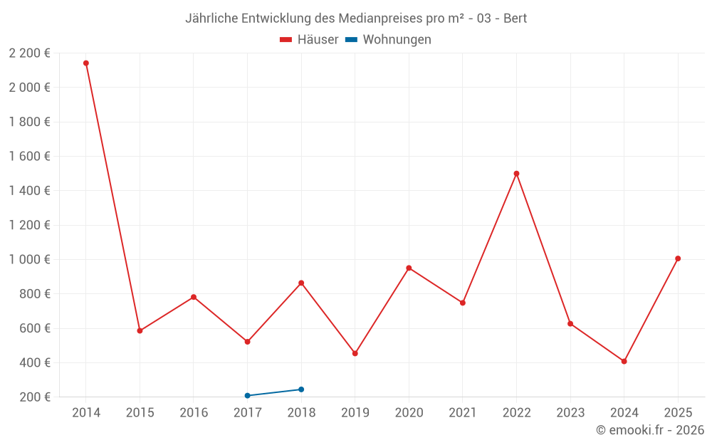 Jährliche Entwicklung des Medianpreises pro m² - 03 - Bert