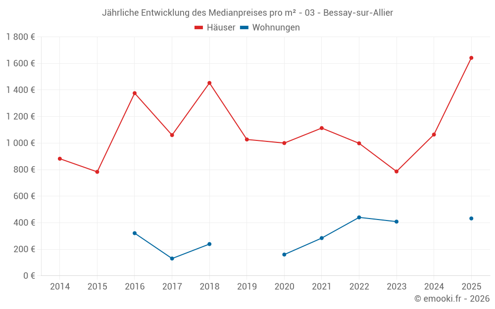 Jährliche Entwicklung des Medianpreises pro m² - 03 - Bessay-sur-Allier