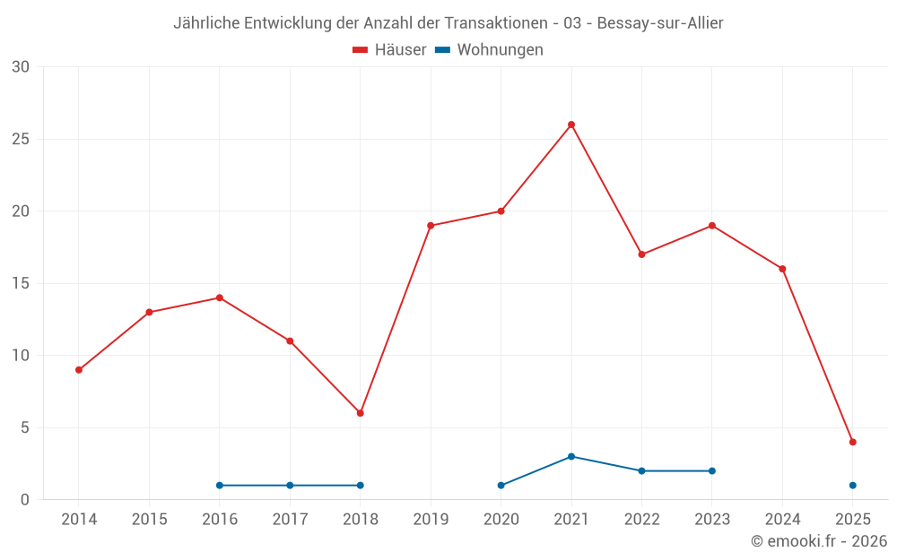 Jährliche Entwicklung der Anzahl der Transaktionen - 03 - Bessay-sur-Allier