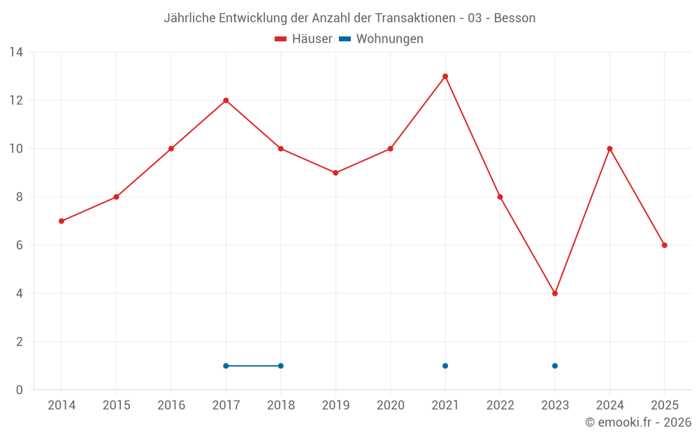 Jährliche Entwicklung der Anzahl der Transaktionen - 03 - Besson