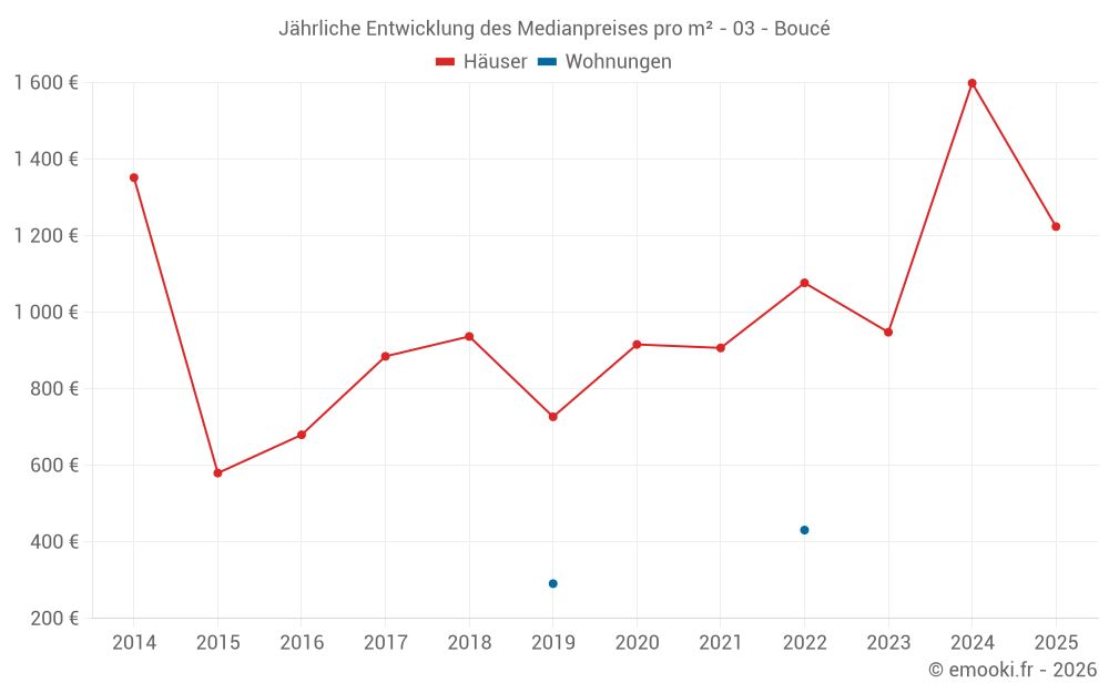 Jährliche Entwicklung des Medianpreises pro m² - 03 - Boucé