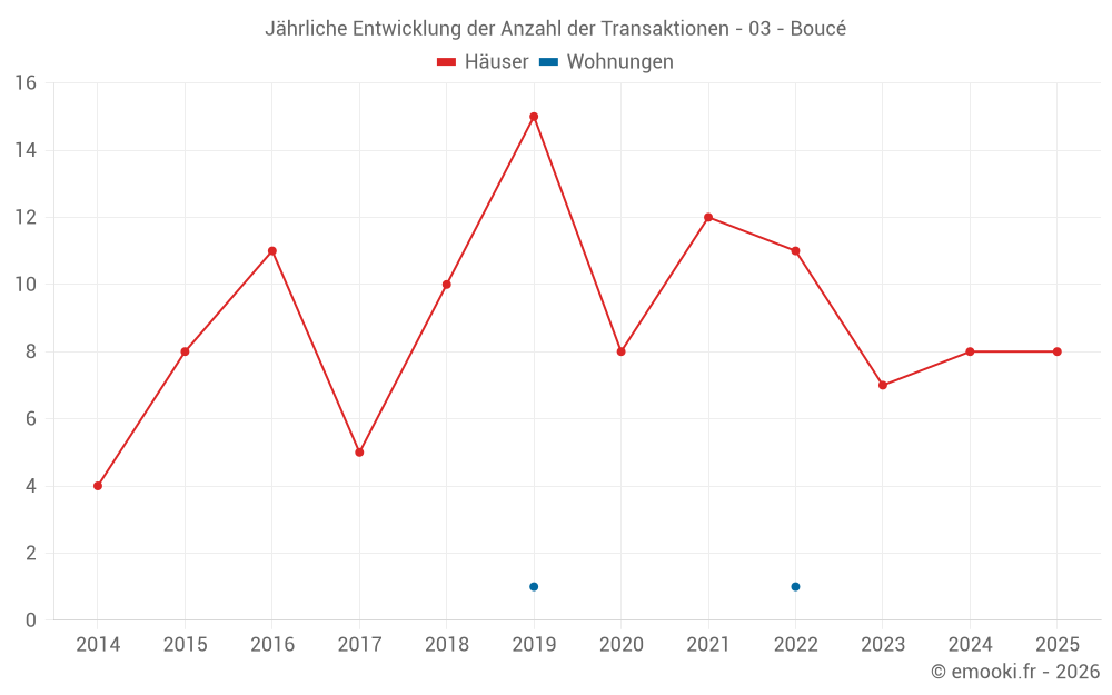 Jährliche Entwicklung der Anzahl der Transaktionen - 03 - Boucé
