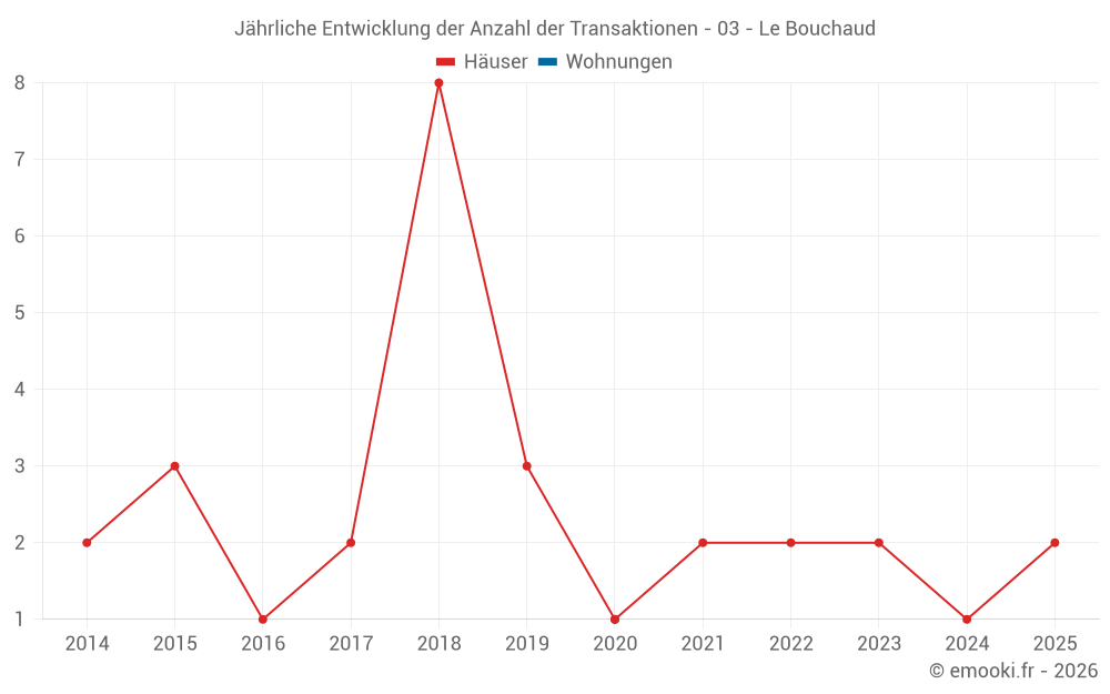 Jährliche Entwicklung der Anzahl der Transaktionen - 03 - Le Bouchaud